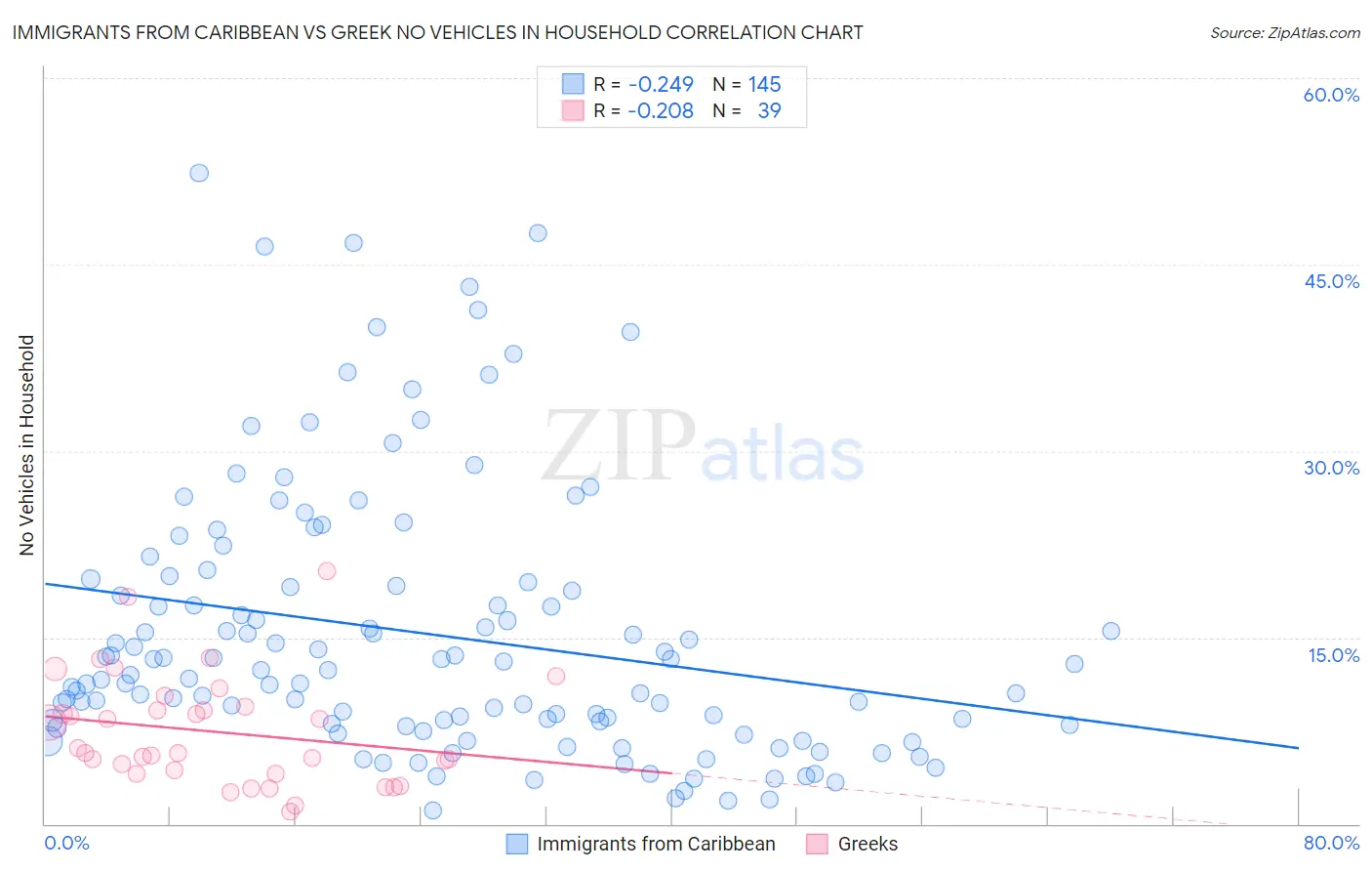 Immigrants from Caribbean vs Greek No Vehicles in Household