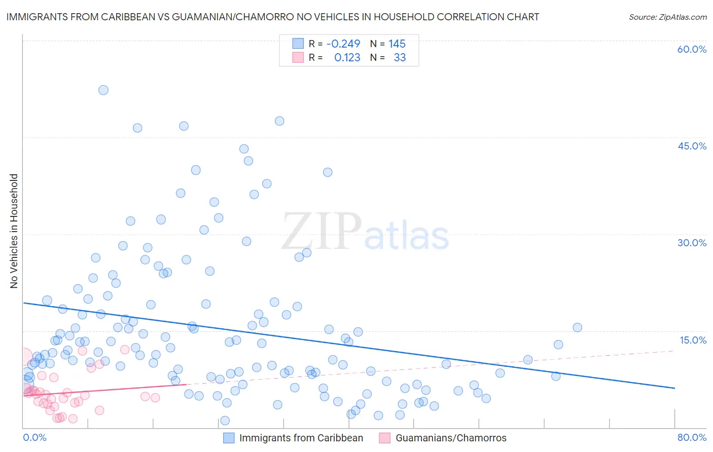Immigrants from Caribbean vs Guamanian/Chamorro No Vehicles in Household