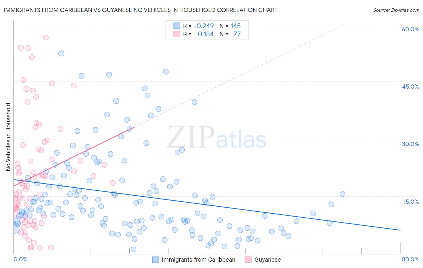 Immigrants from Caribbean vs Guyanese No Vehicles in Household