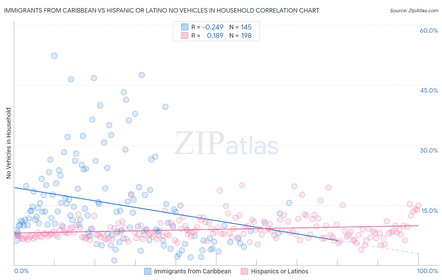 Immigrants from Caribbean vs Hispanic or Latino No Vehicles in Household