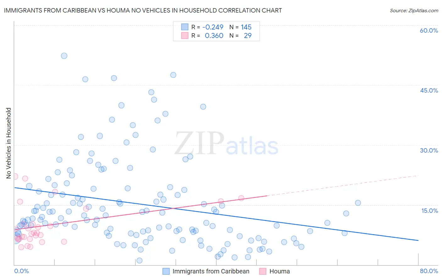 Immigrants from Caribbean vs Houma No Vehicles in Household