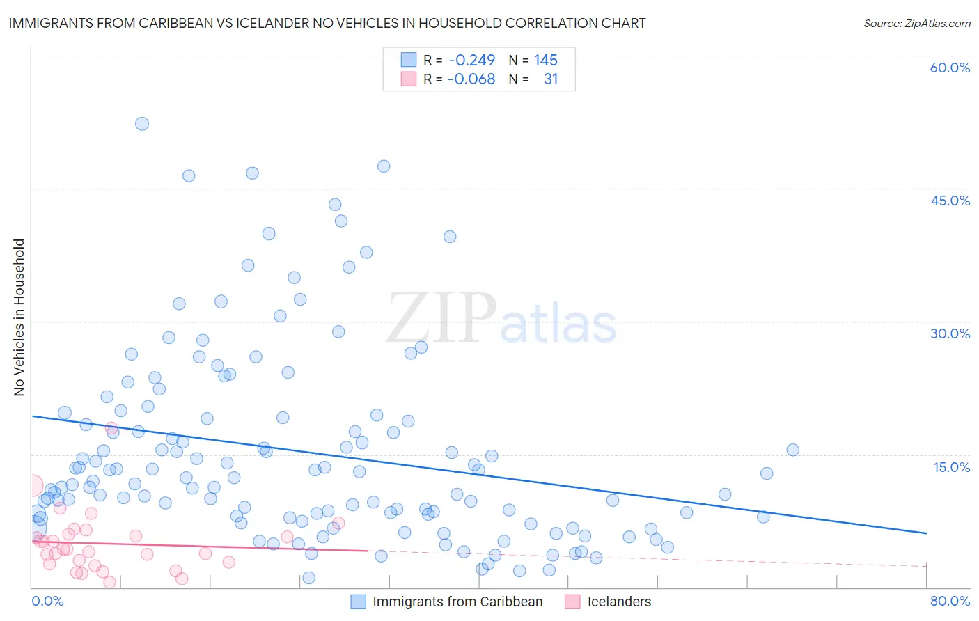 Immigrants from Caribbean vs Icelander No Vehicles in Household