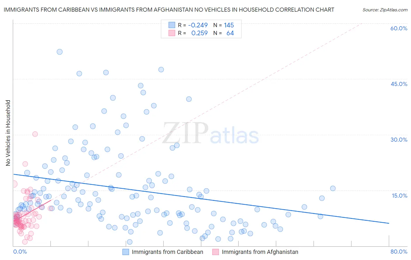 Immigrants from Caribbean vs Immigrants from Afghanistan No Vehicles in Household