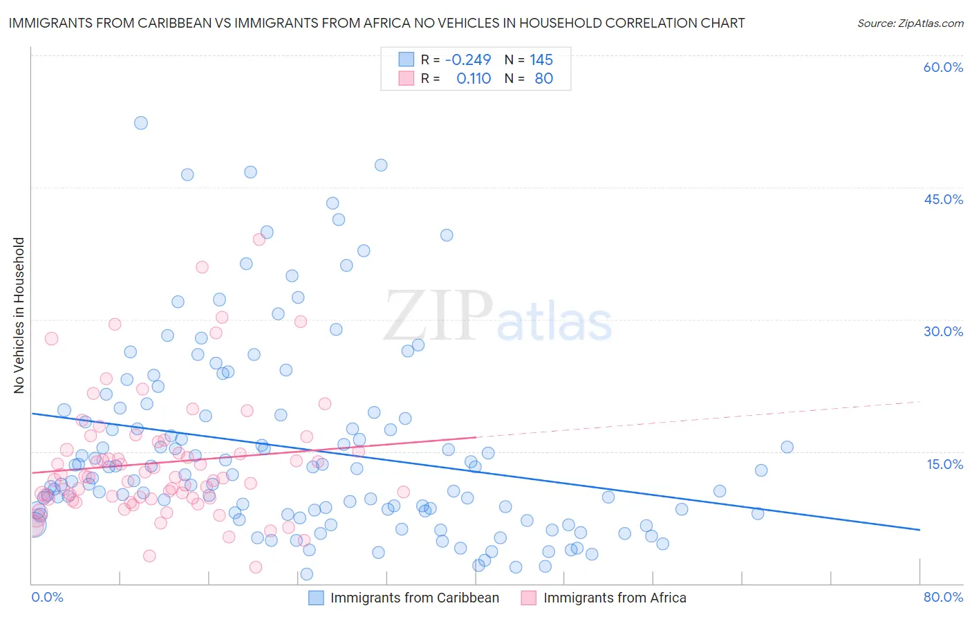 Immigrants from Caribbean vs Immigrants from Africa No Vehicles in Household