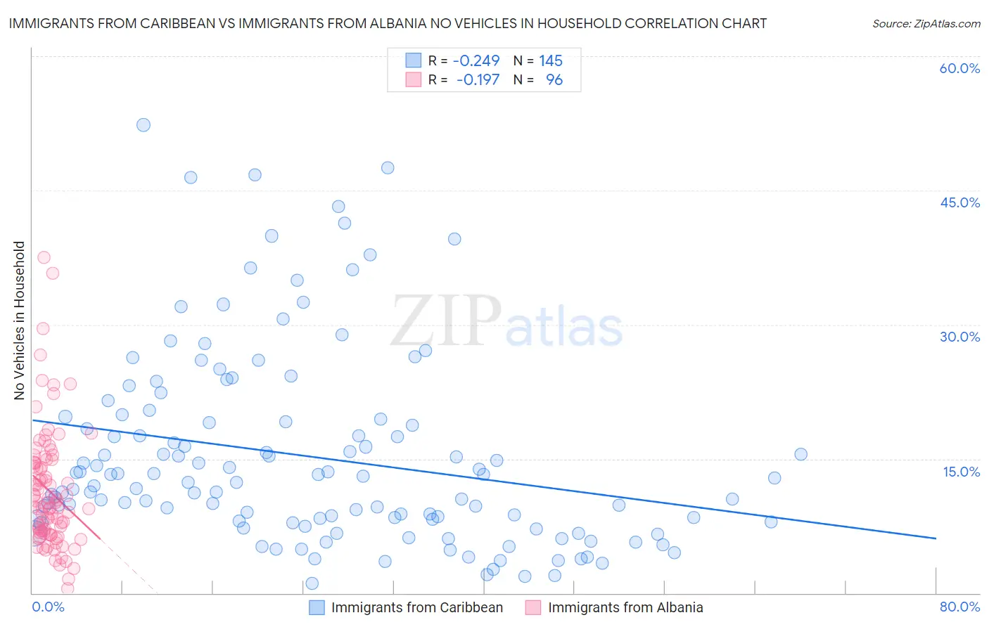 Immigrants from Caribbean vs Immigrants from Albania No Vehicles in Household