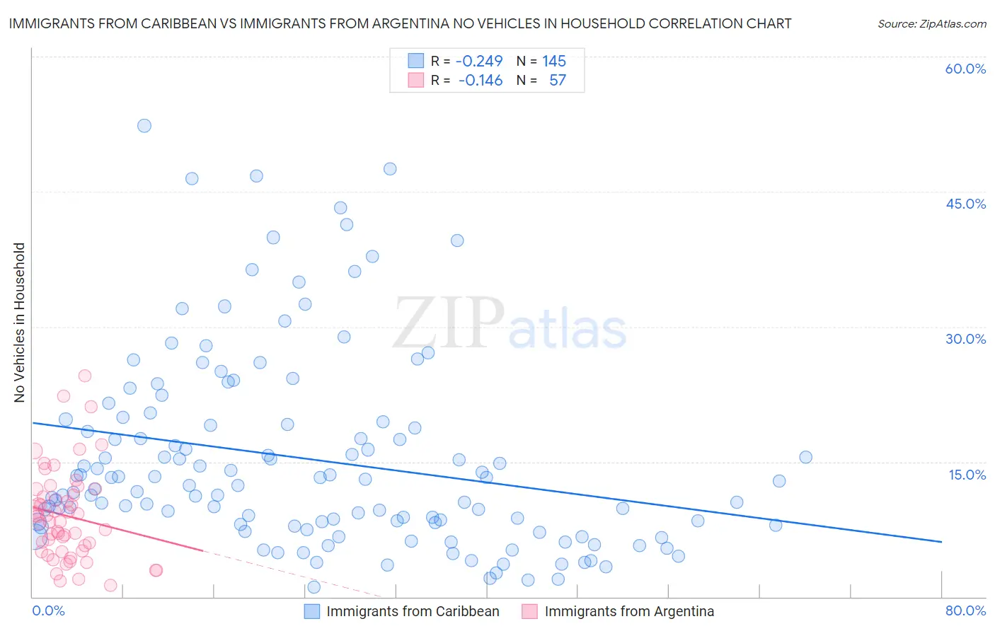 Immigrants from Caribbean vs Immigrants from Argentina No Vehicles in Household