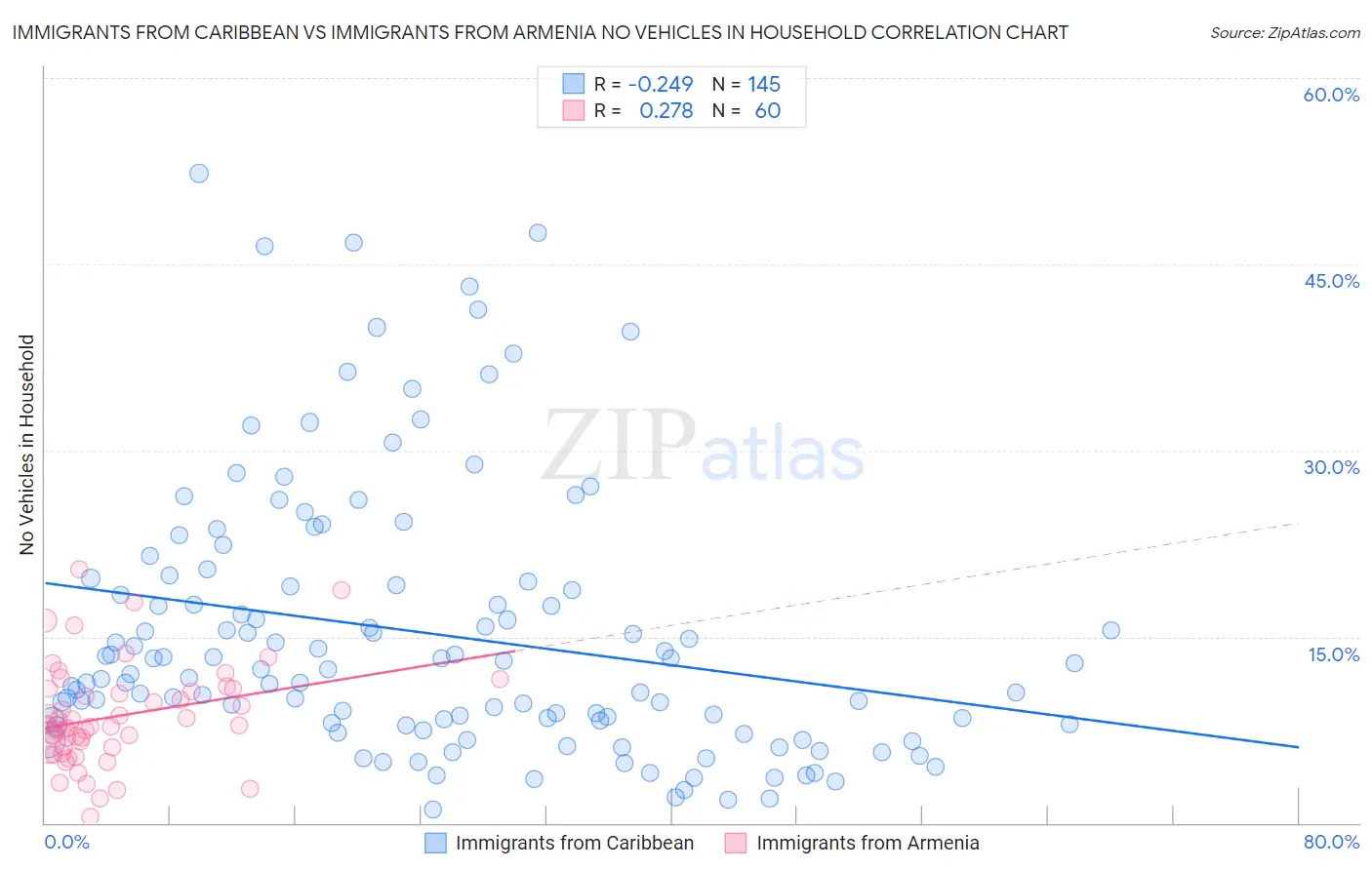 Immigrants from Caribbean vs Immigrants from Armenia No Vehicles in Household