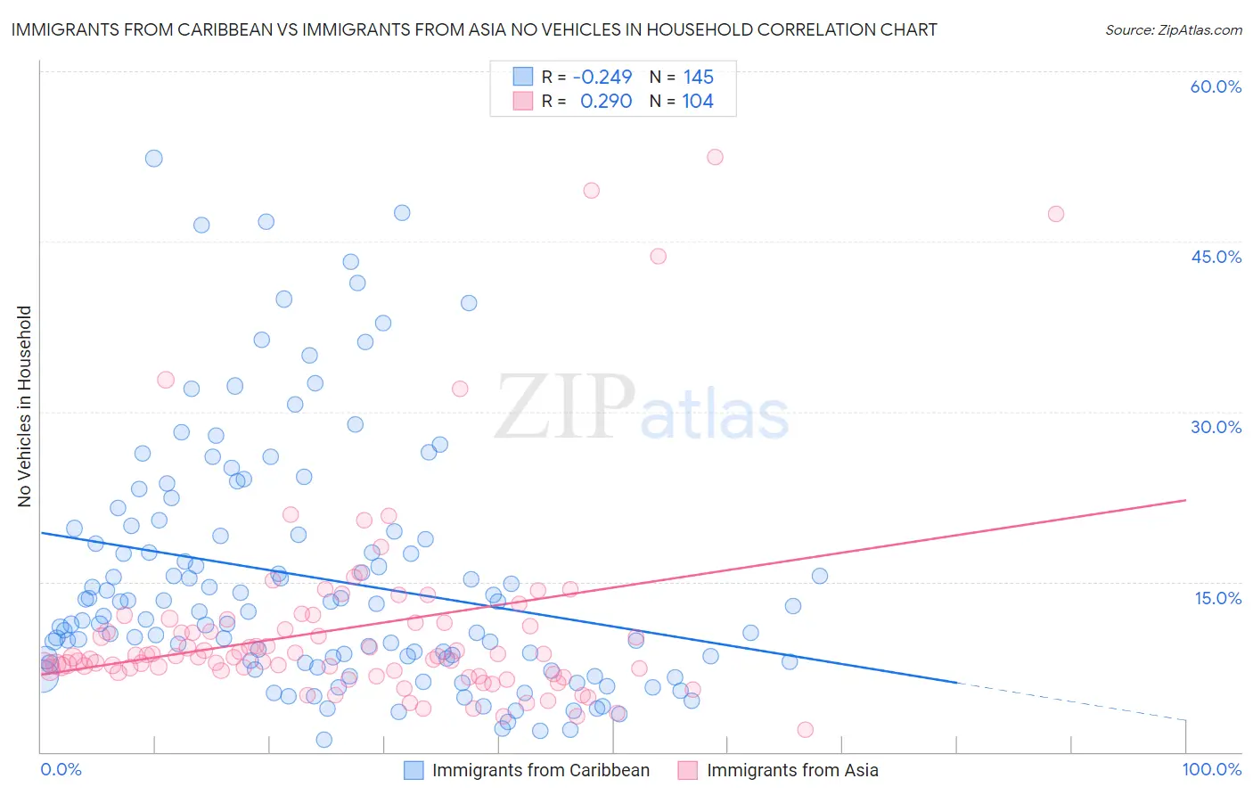 Immigrants from Caribbean vs Immigrants from Asia No Vehicles in Household