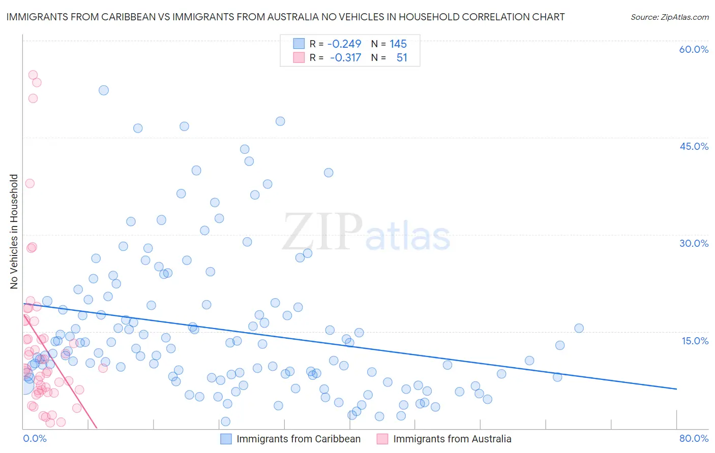 Immigrants from Caribbean vs Immigrants from Australia No Vehicles in Household