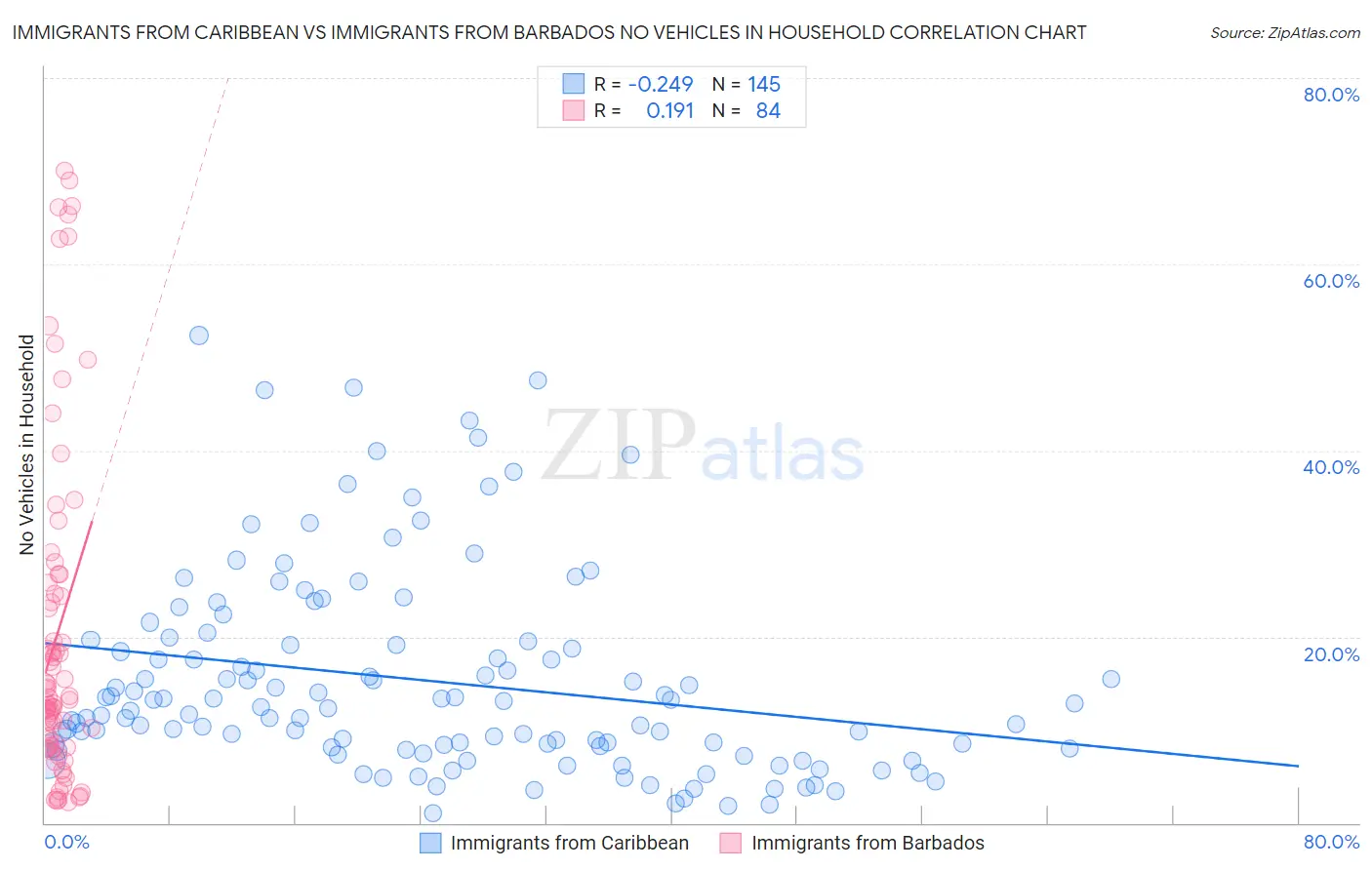 Immigrants from Caribbean vs Immigrants from Barbados No Vehicles in Household
