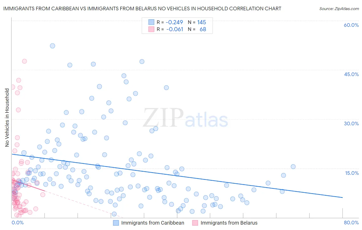 Immigrants from Caribbean vs Immigrants from Belarus No Vehicles in Household