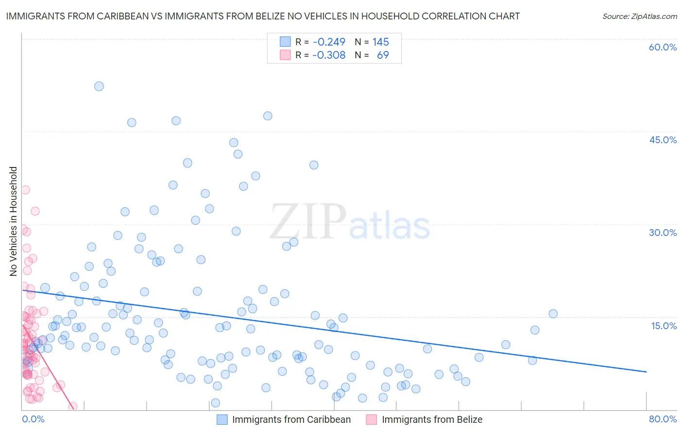 Immigrants from Caribbean vs Immigrants from Belize No Vehicles in Household