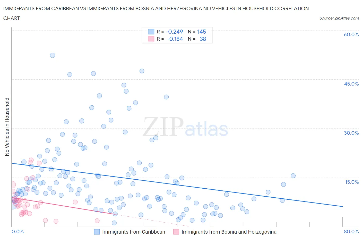 Immigrants from Caribbean vs Immigrants from Bosnia and Herzegovina No Vehicles in Household