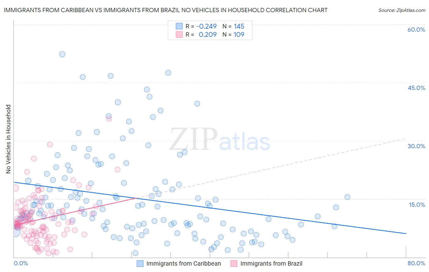 Immigrants from Caribbean vs Immigrants from Brazil No Vehicles in Household