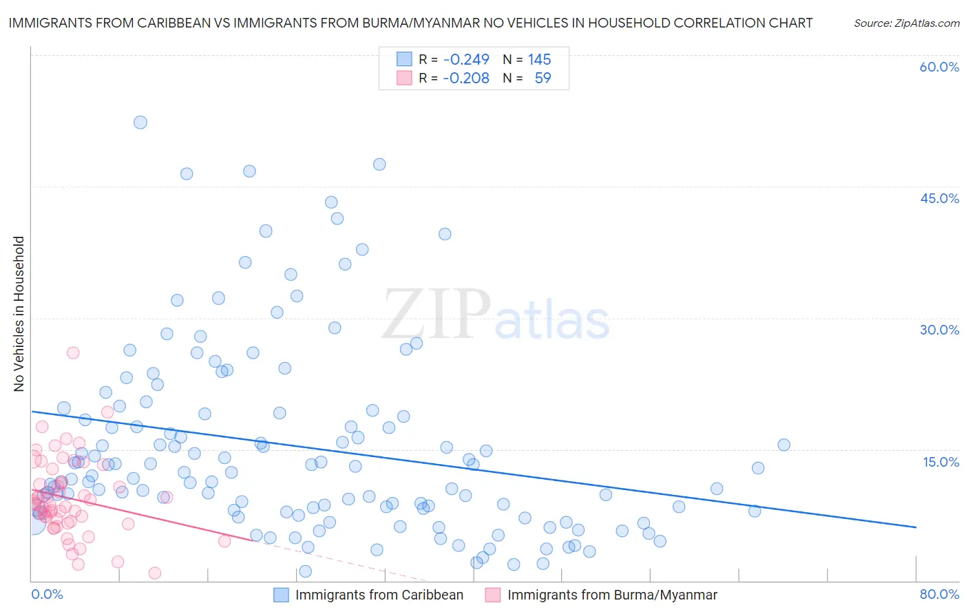 Immigrants from Caribbean vs Immigrants from Burma/Myanmar No Vehicles in Household