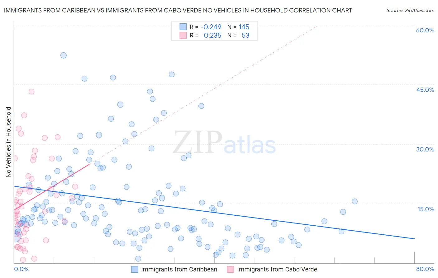 Immigrants from Caribbean vs Immigrants from Cabo Verde No Vehicles in Household
