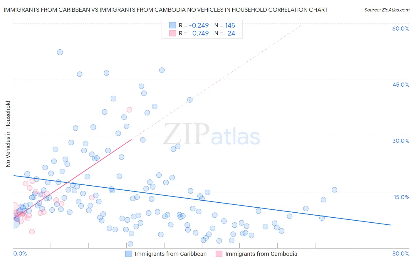 Immigrants from Caribbean vs Immigrants from Cambodia No Vehicles in Household
