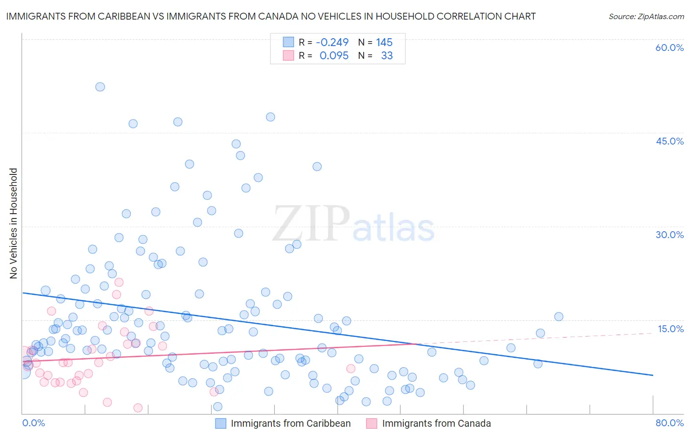 Immigrants from Caribbean vs Immigrants from Canada No Vehicles in Household