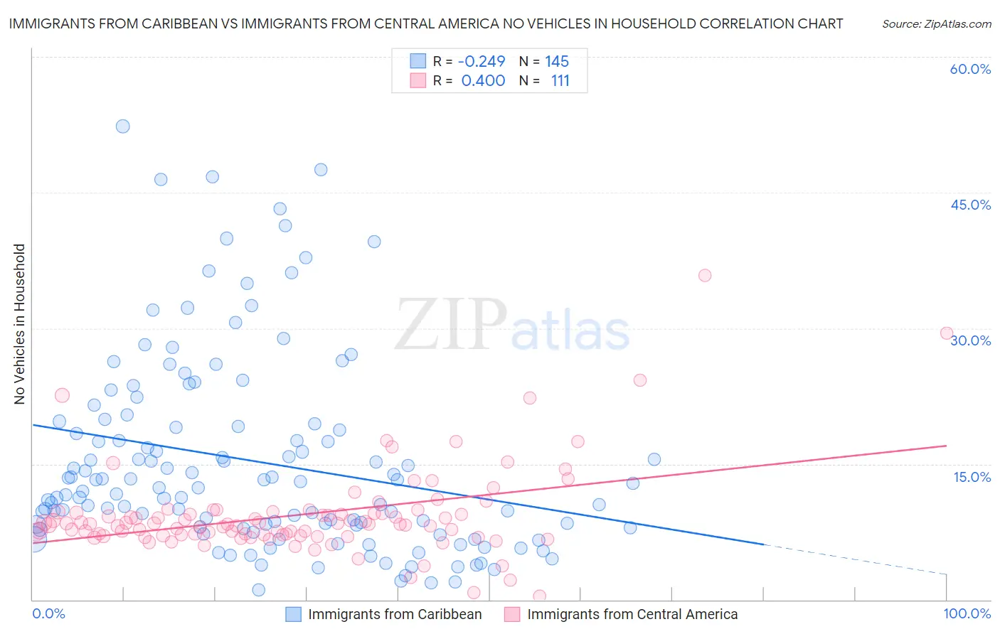 Immigrants from Caribbean vs Immigrants from Central America No Vehicles in Household