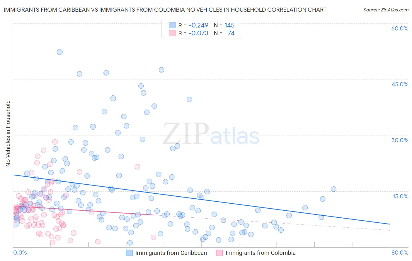 Immigrants from Caribbean vs Immigrants from Colombia No Vehicles in Household