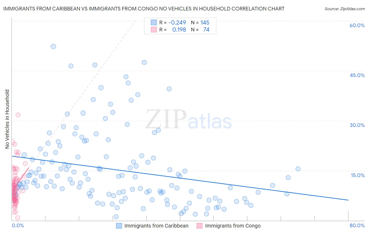 Immigrants from Caribbean vs Immigrants from Congo No Vehicles in Household
