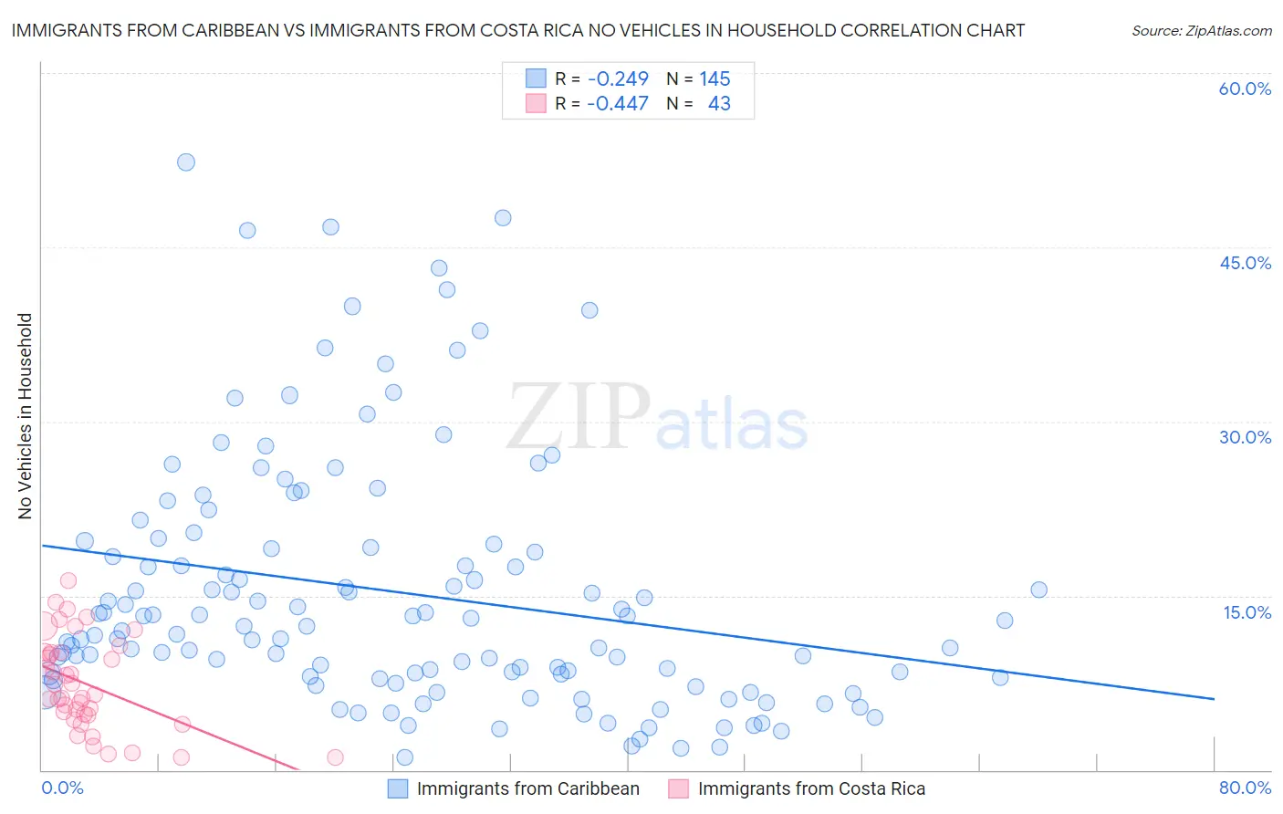 Immigrants from Caribbean vs Immigrants from Costa Rica No Vehicles in Household