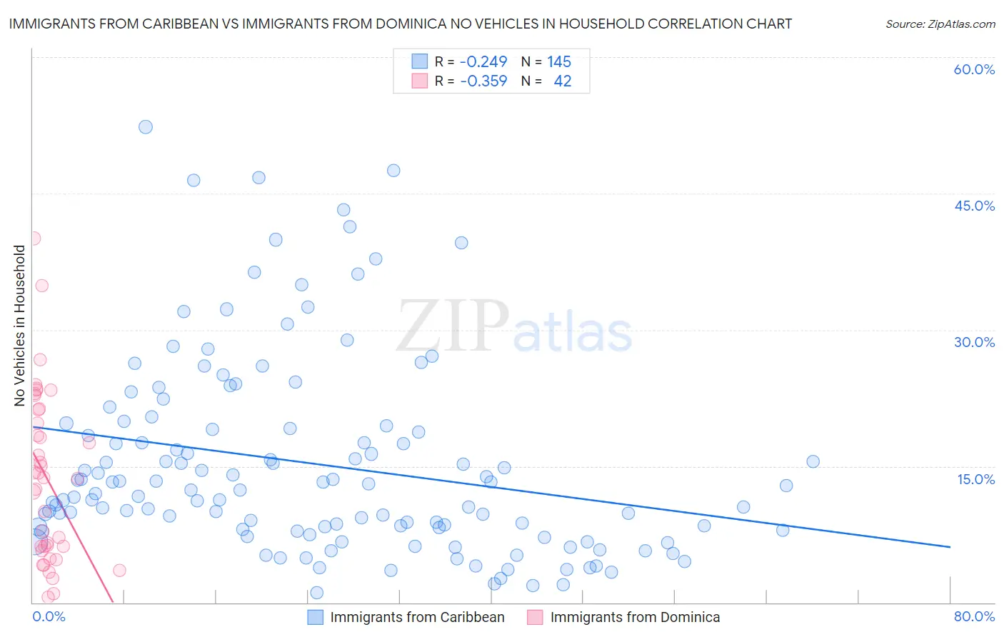 Immigrants from Caribbean vs Immigrants from Dominica No Vehicles in Household