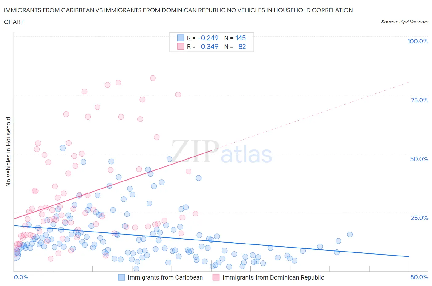 Immigrants from Caribbean vs Immigrants from Dominican Republic No Vehicles in Household