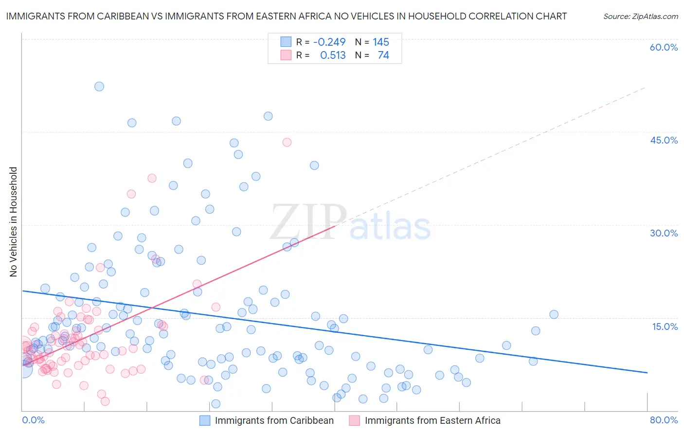 Immigrants from Caribbean vs Immigrants from Eastern Africa No Vehicles in Household