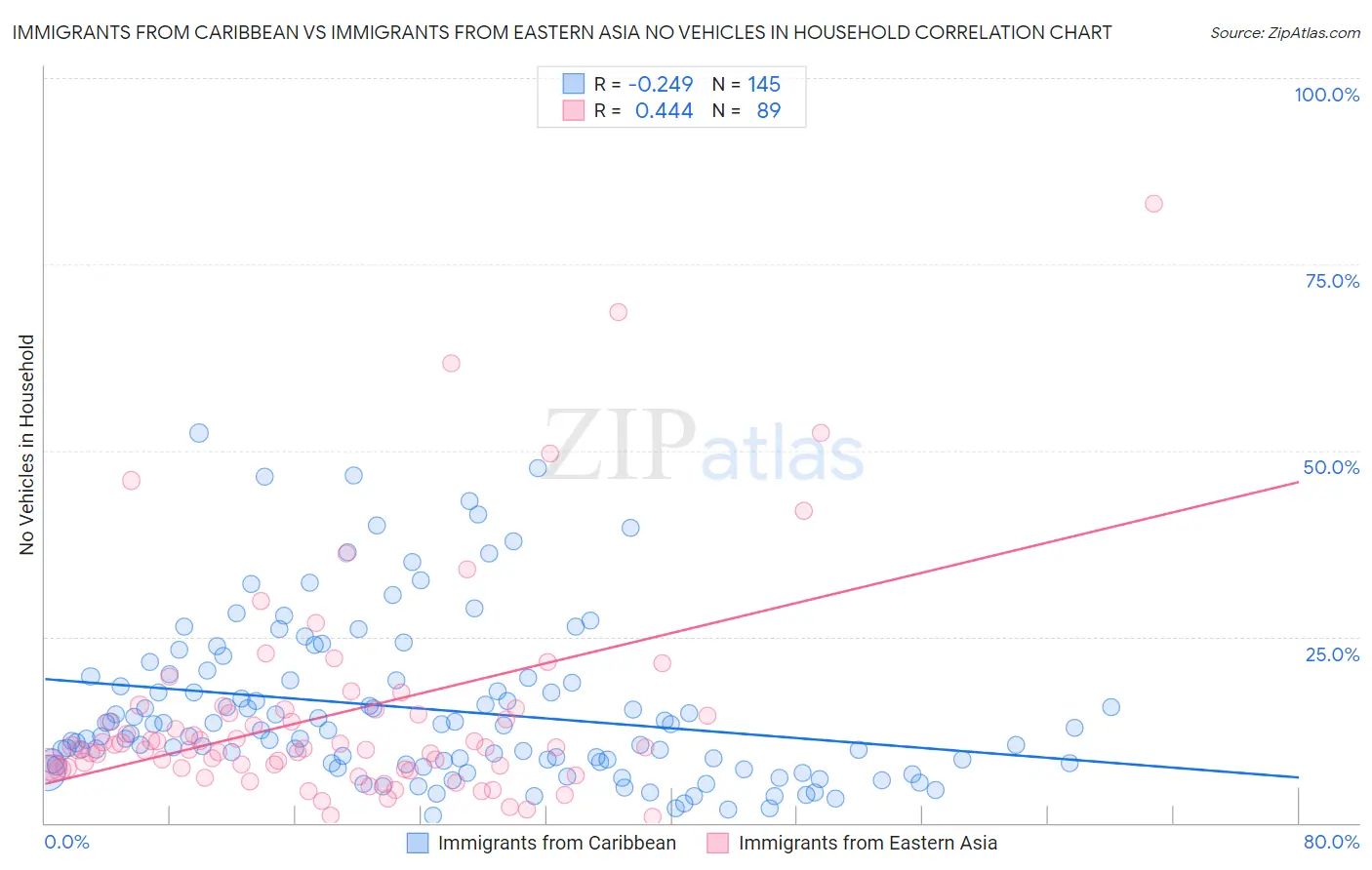 Immigrants from Caribbean vs Immigrants from Eastern Asia No Vehicles in Household