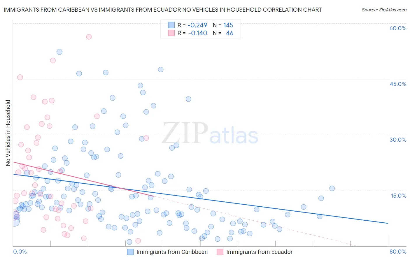 Immigrants from Caribbean vs Immigrants from Ecuador No Vehicles in Household