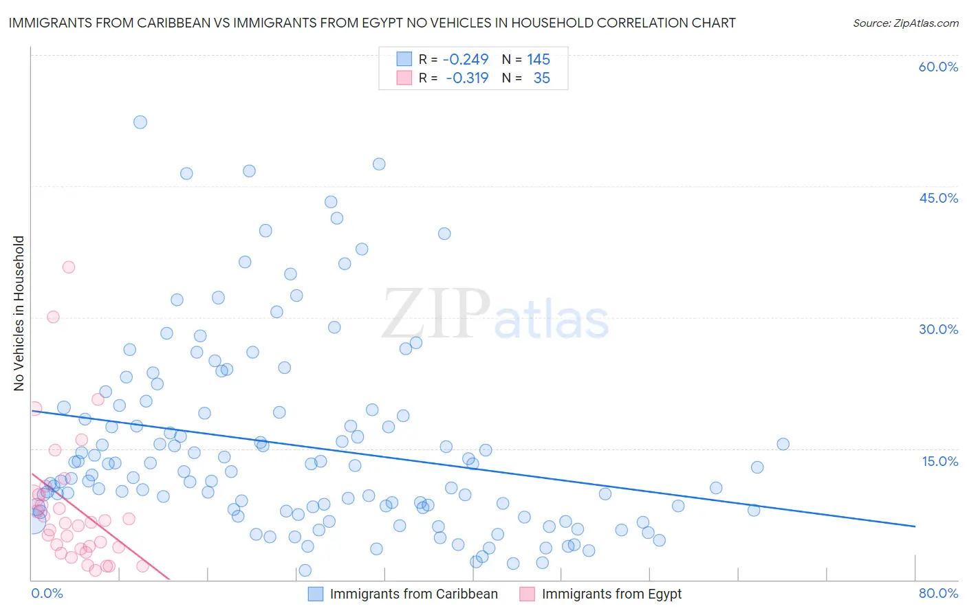 Immigrants from Caribbean vs Immigrants from Egypt No Vehicles in Household
