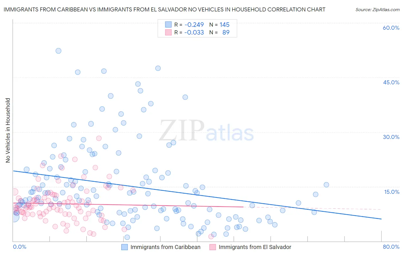 Immigrants from Caribbean vs Immigrants from El Salvador No Vehicles in Household