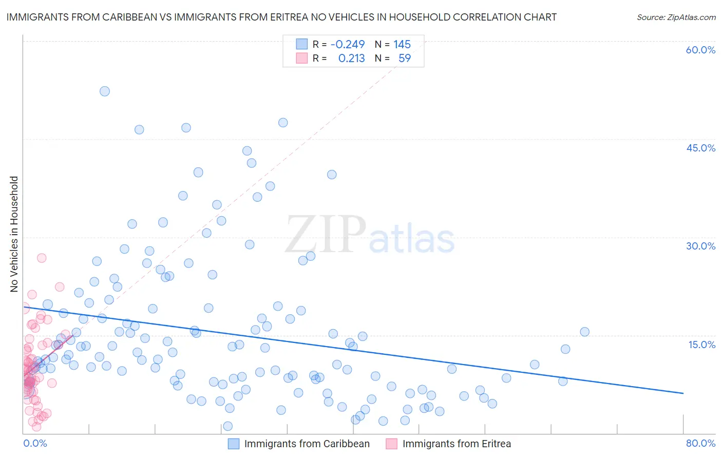 Immigrants from Caribbean vs Immigrants from Eritrea No Vehicles in Household