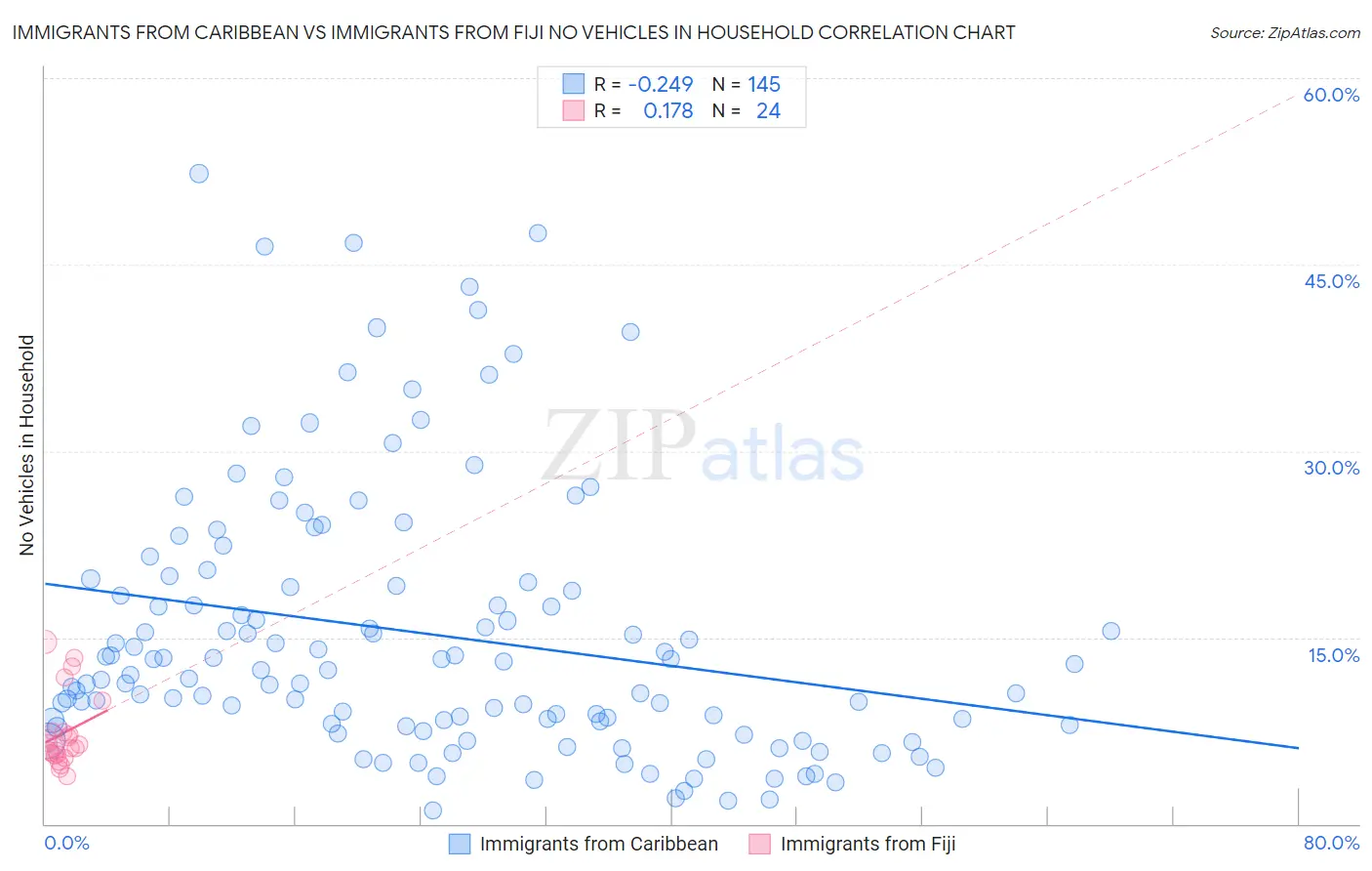Immigrants from Caribbean vs Immigrants from Fiji No Vehicles in Household