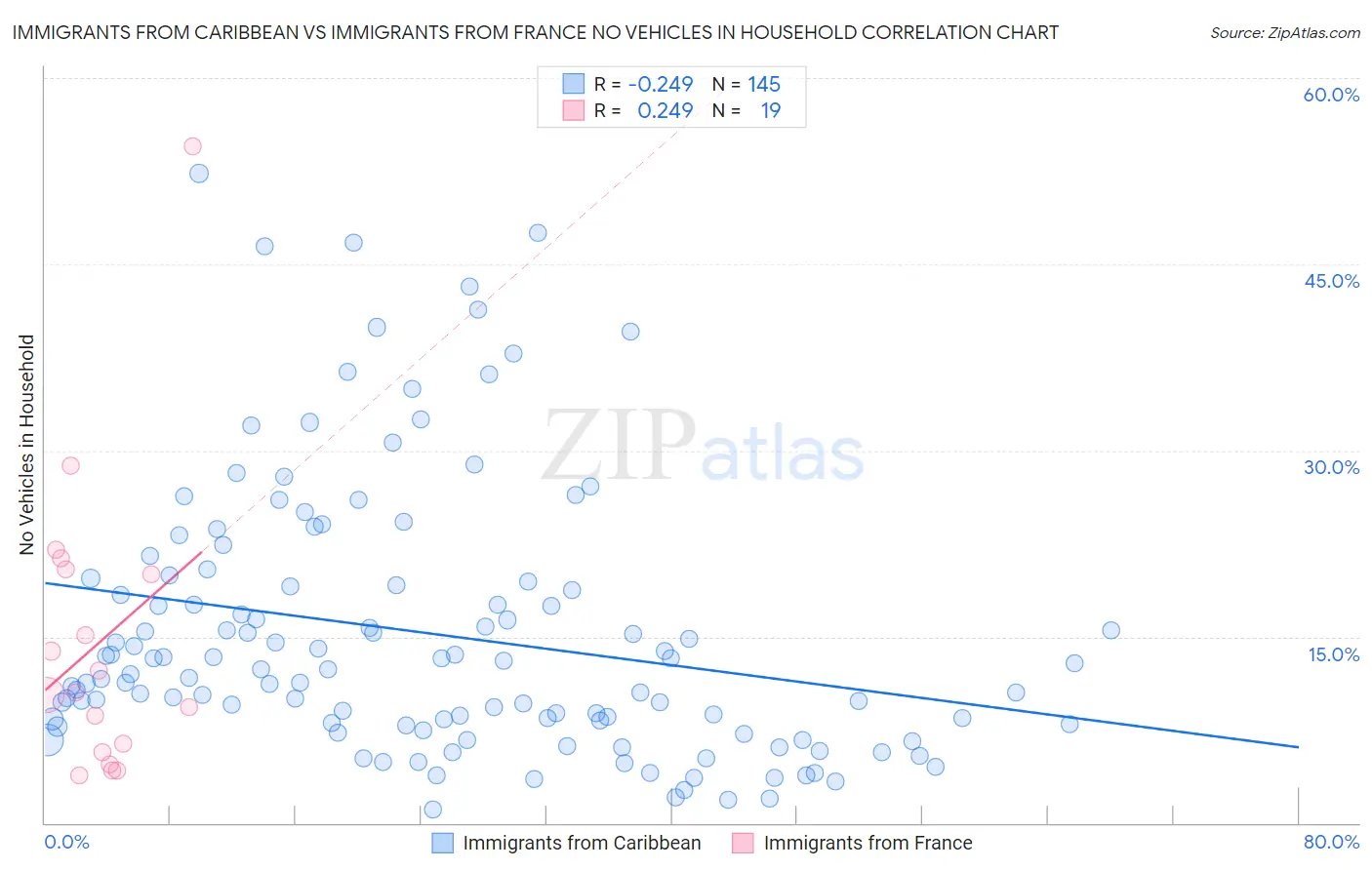 Immigrants from Caribbean vs Immigrants from France No Vehicles in Household