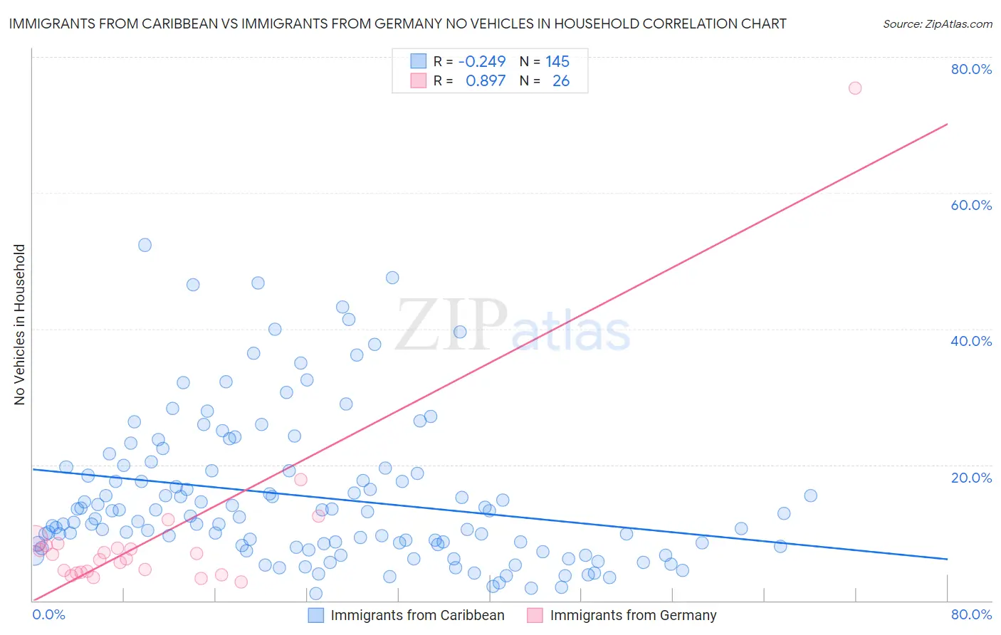Immigrants from Caribbean vs Immigrants from Germany No Vehicles in Household