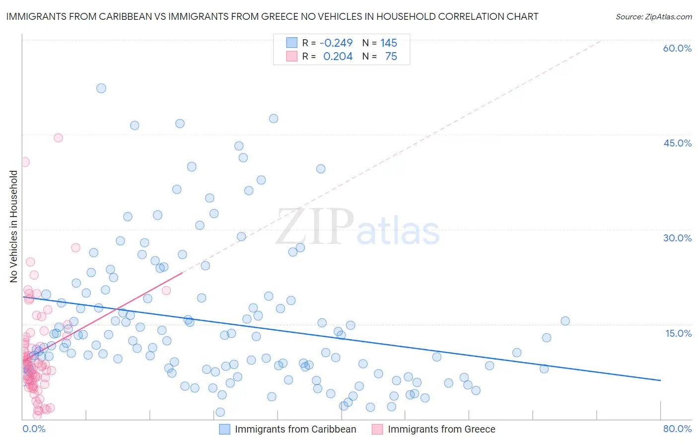 Immigrants from Caribbean vs Immigrants from Greece No Vehicles in Household