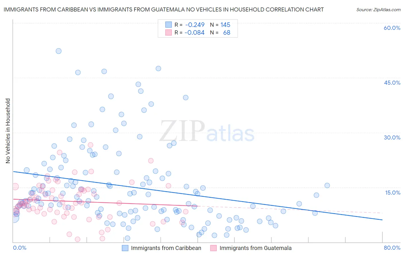 Immigrants from Caribbean vs Immigrants from Guatemala No Vehicles in Household