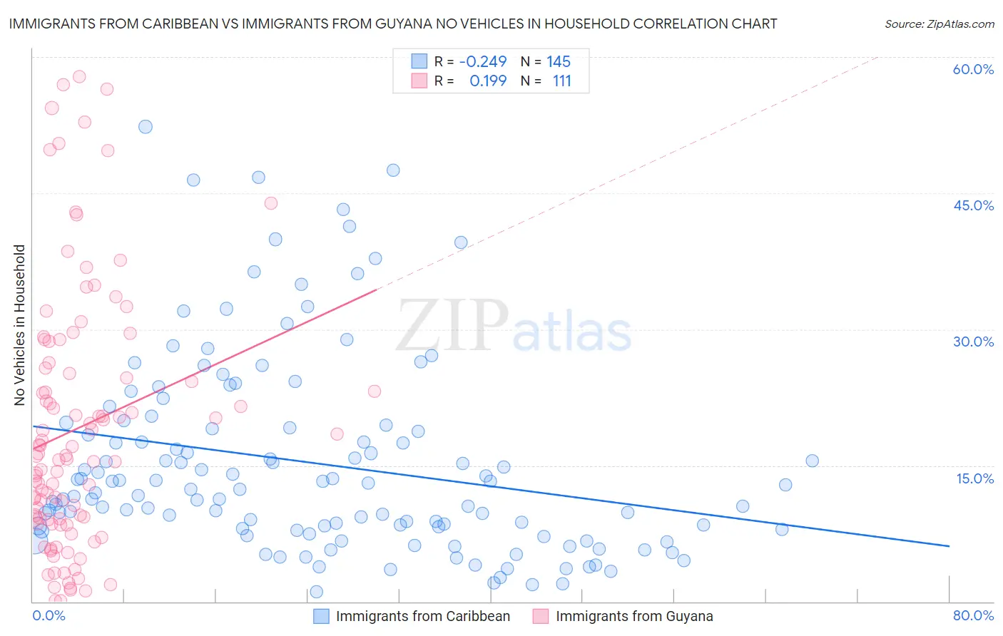 Immigrants from Caribbean vs Immigrants from Guyana No Vehicles in Household