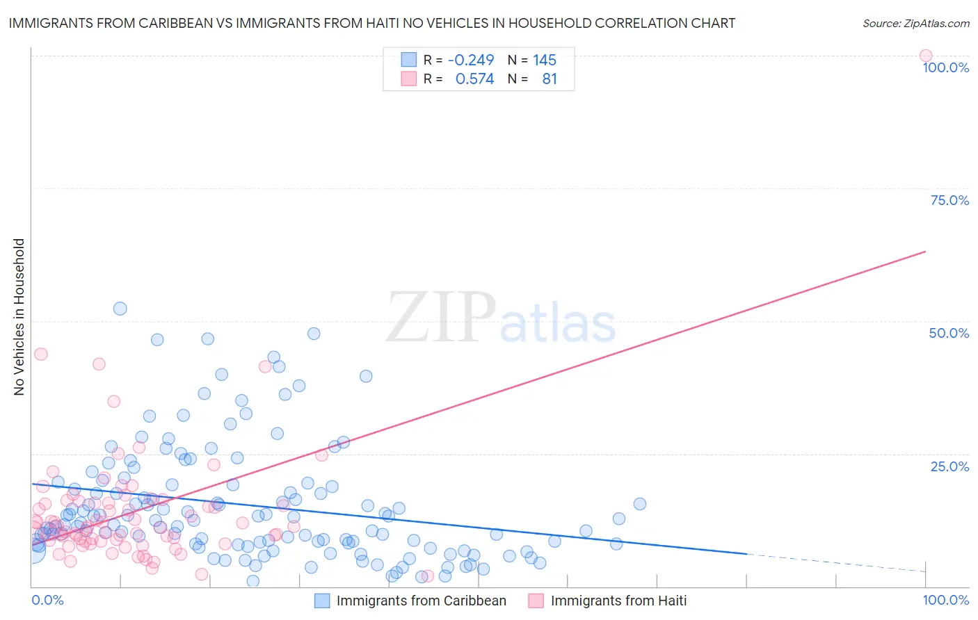 Immigrants from Caribbean vs Immigrants from Haiti No Vehicles in Household