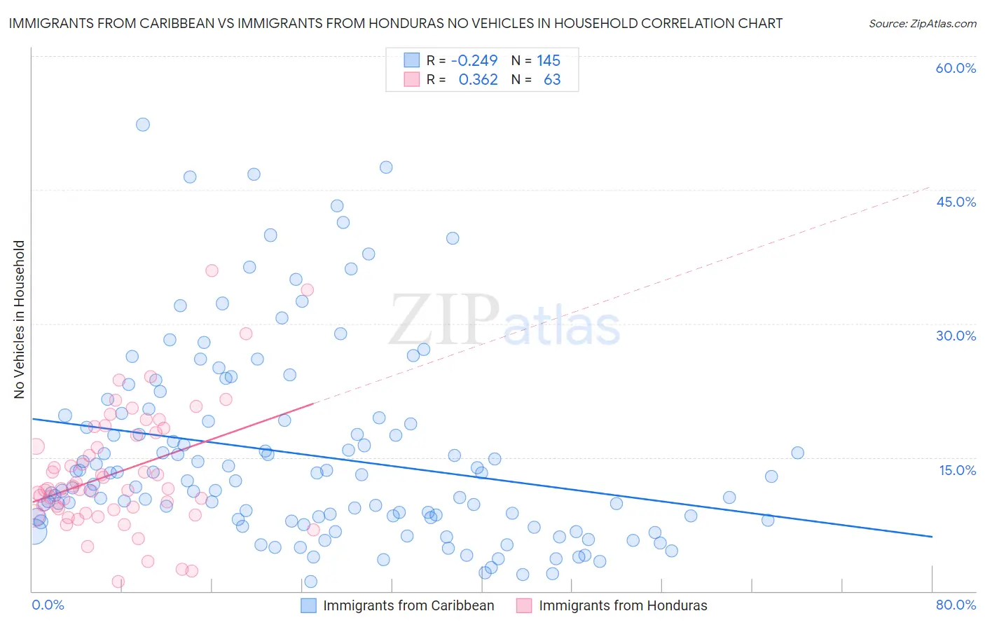 Immigrants from Caribbean vs Immigrants from Honduras No Vehicles in Household