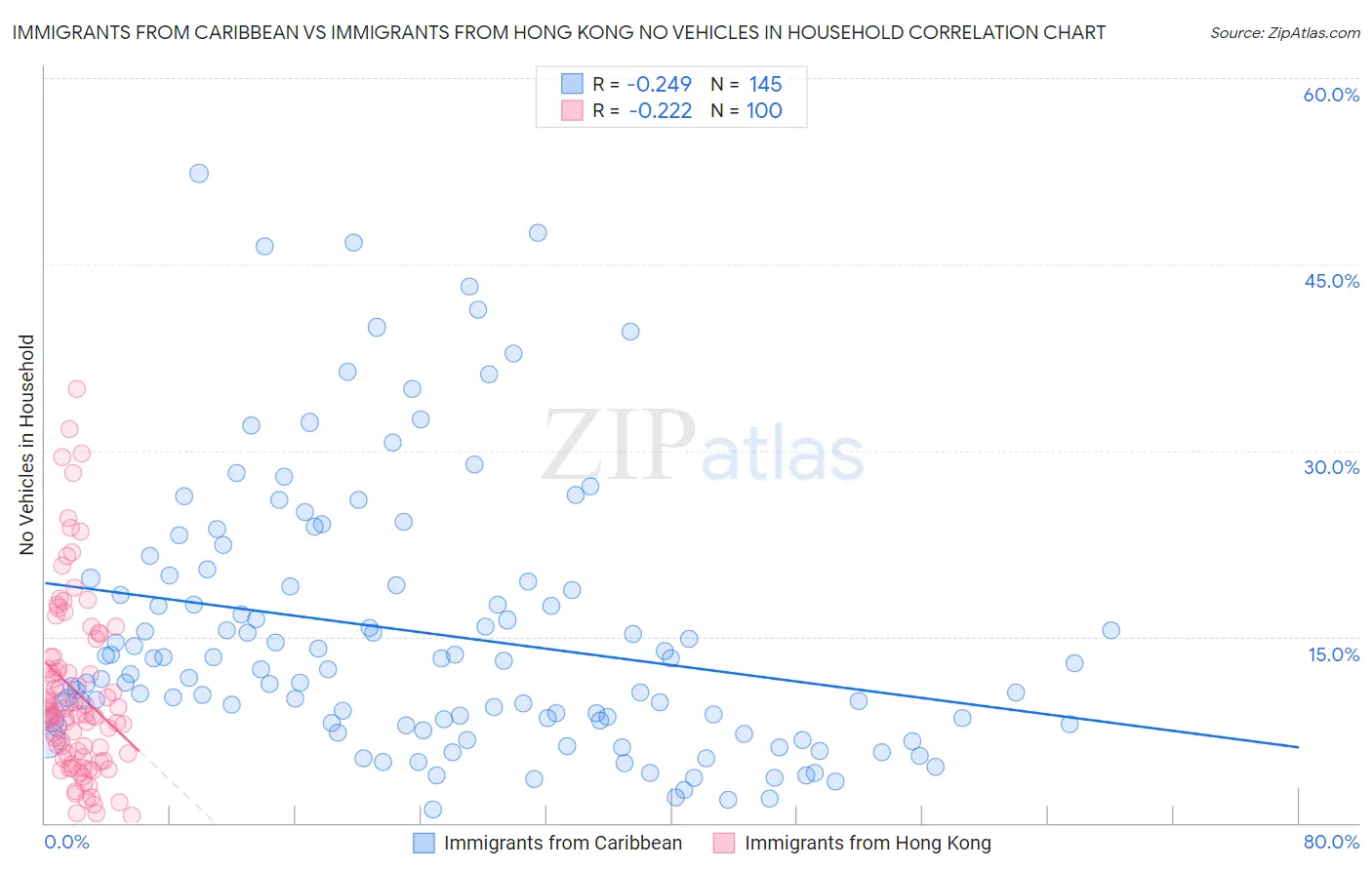 Immigrants from Caribbean vs Immigrants from Hong Kong No Vehicles in Household