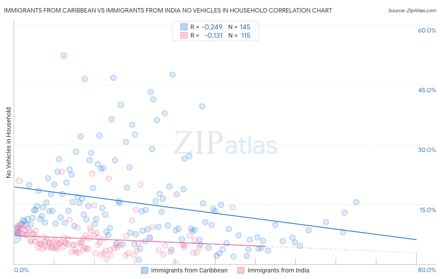 Immigrants from Caribbean vs Immigrants from India No Vehicles in Household