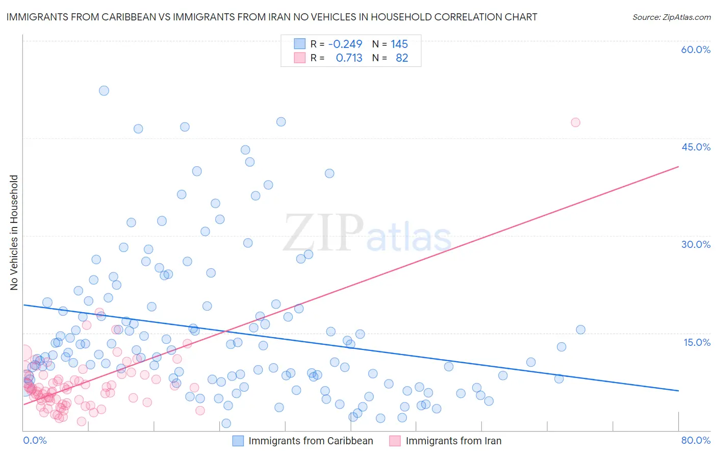 Immigrants from Caribbean vs Immigrants from Iran No Vehicles in Household