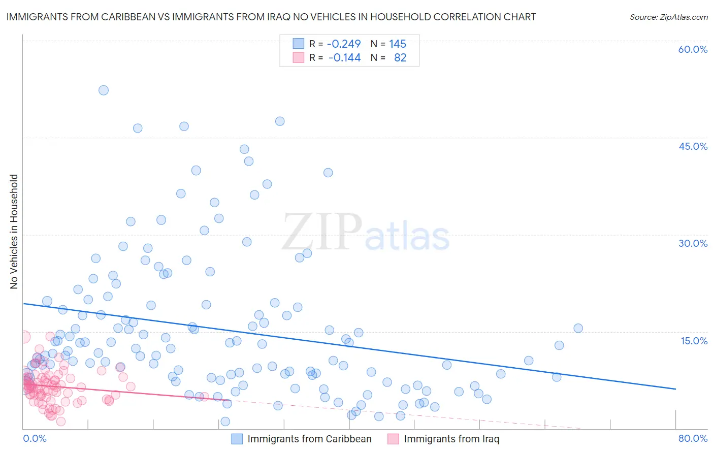 Immigrants from Caribbean vs Immigrants from Iraq No Vehicles in Household