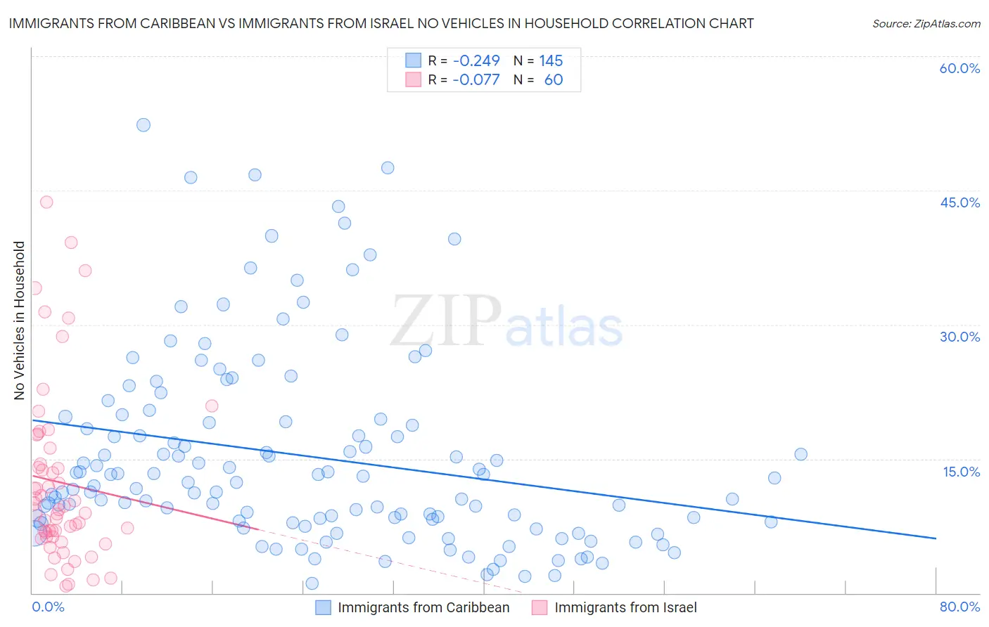 Immigrants from Caribbean vs Immigrants from Israel No Vehicles in Household