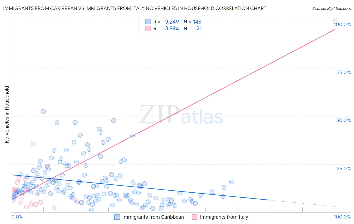 Immigrants from Caribbean vs Immigrants from Italy No Vehicles in Household