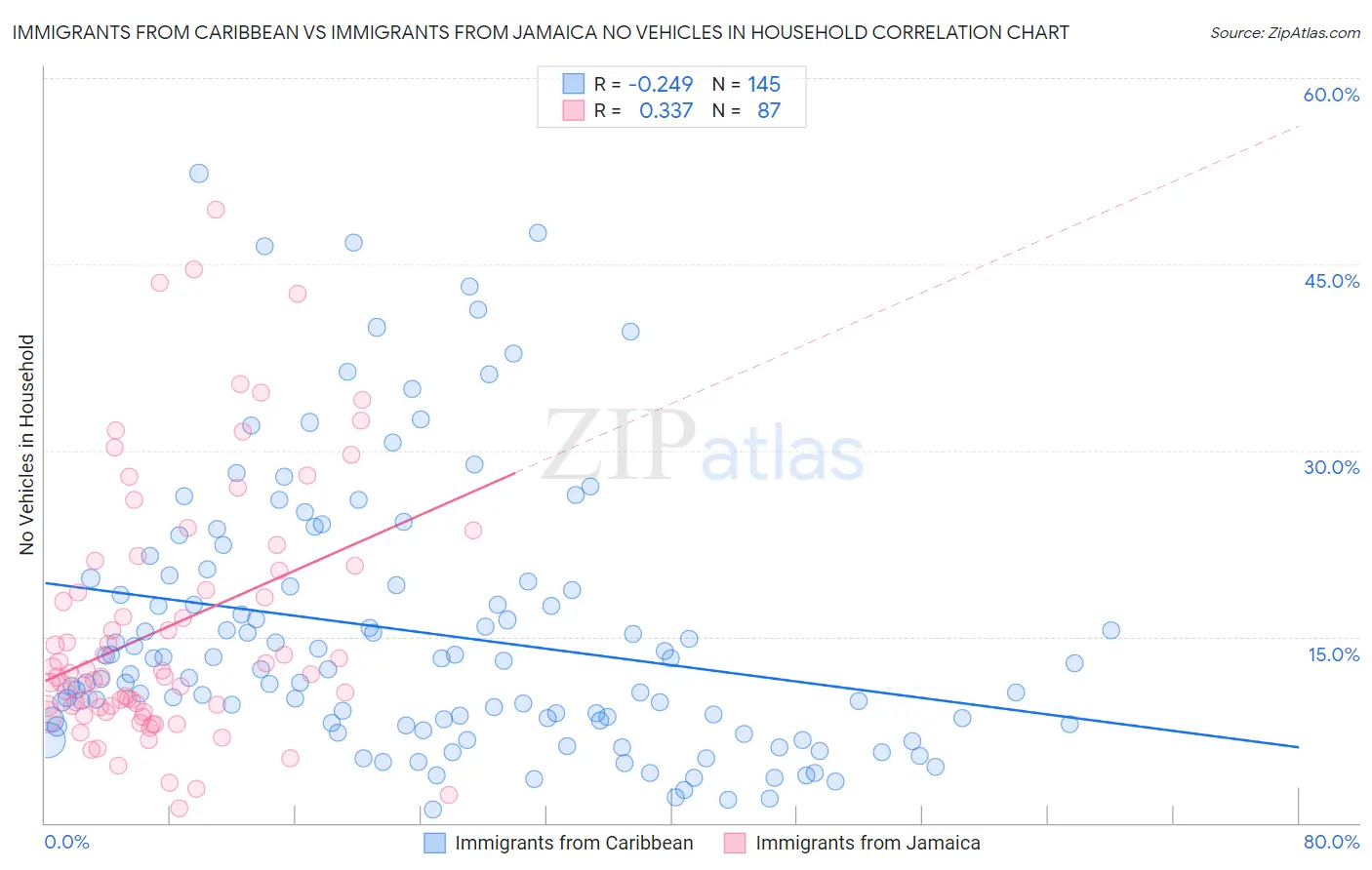 Immigrants from Caribbean vs Immigrants from Jamaica No Vehicles in Household
