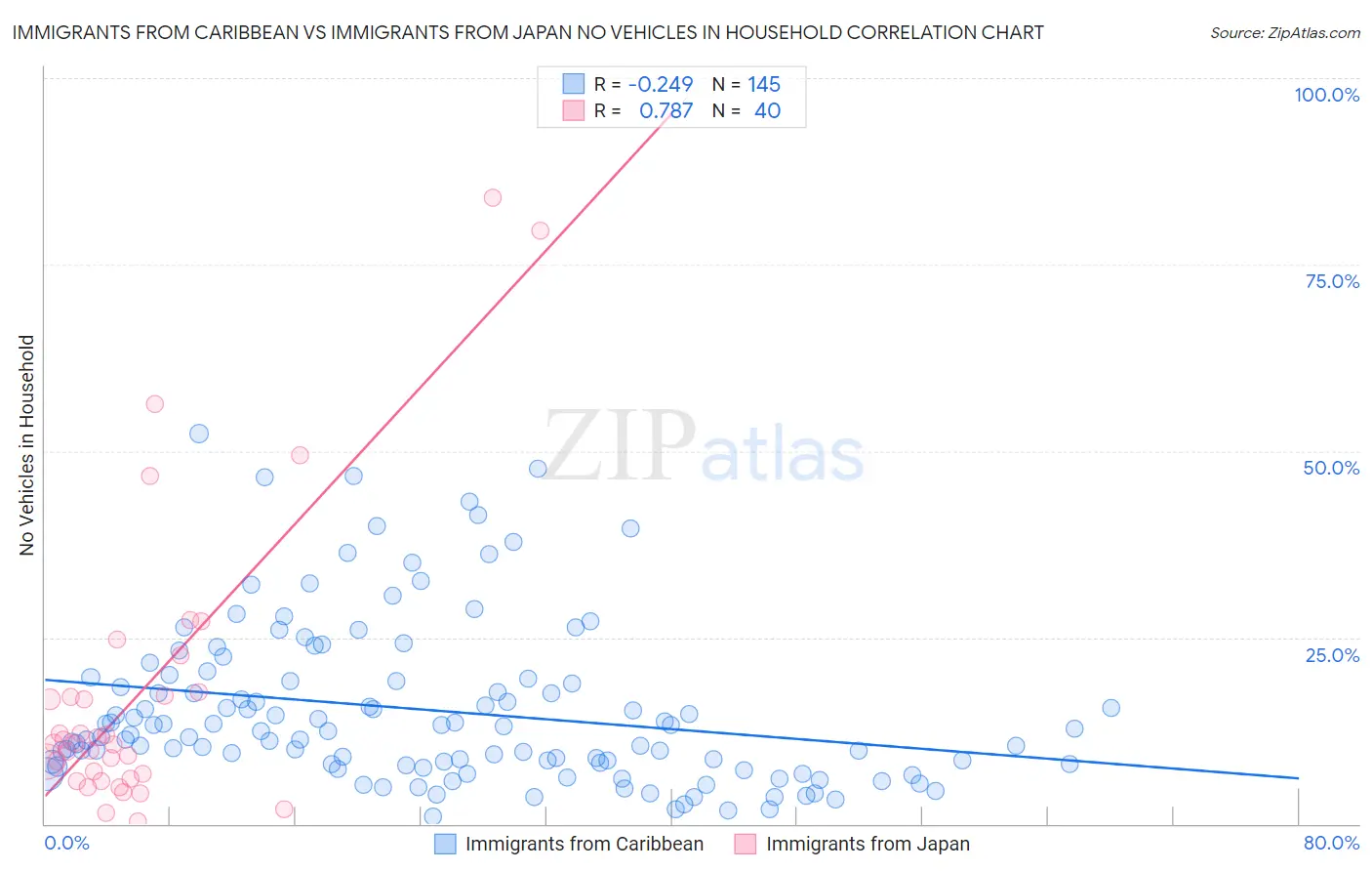 Immigrants from Caribbean vs Immigrants from Japan No Vehicles in Household